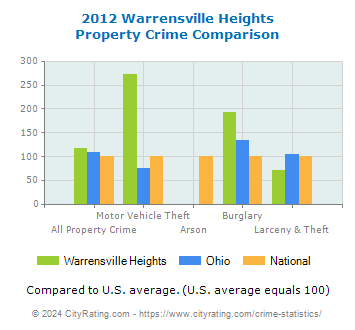 Warrensville Heights Property Crime vs. State and National Comparison