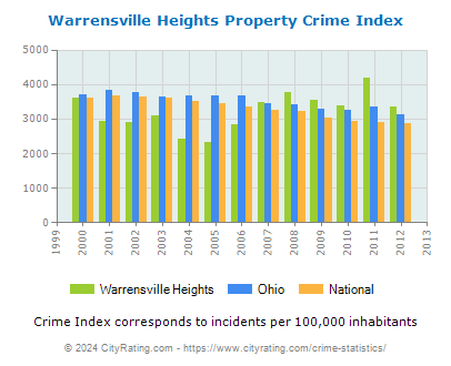 Warrensville Heights Property Crime vs. State and National Per Capita