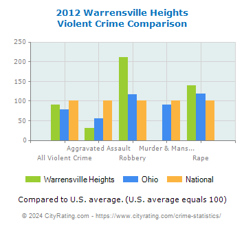 Warrensville Heights Violent Crime vs. State and National Comparison
