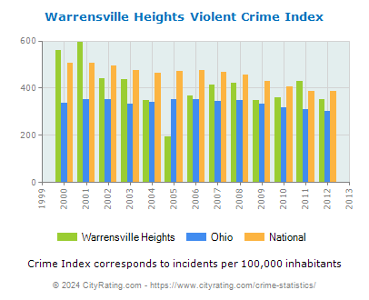 Warrensville Heights Violent Crime vs. State and National Per Capita
