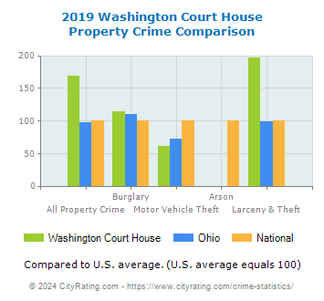 Washington Court House Property Crime vs. State and National Comparison