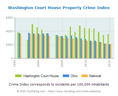 Washington Court House Property Crime vs. State and National Per Capita