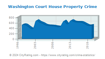 Washington Court House Property Crime