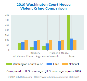 Washington Court House Violent Crime vs. State and National Comparison