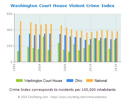 Washington Court House Violent Crime vs. State and National Per Capita
