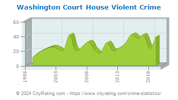 Washington Court House Violent Crime