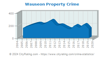 Wauseon Property Crime