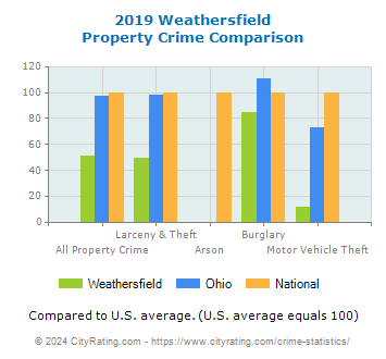 Weathersfield Property Crime vs. State and National Comparison