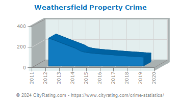 Weathersfield Property Crime