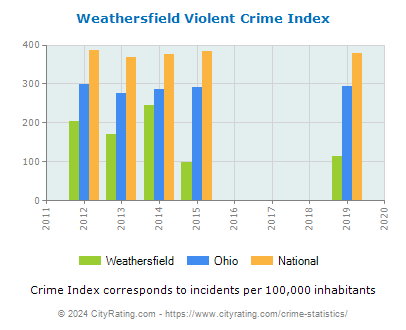 Weathersfield Violent Crime vs. State and National Per Capita