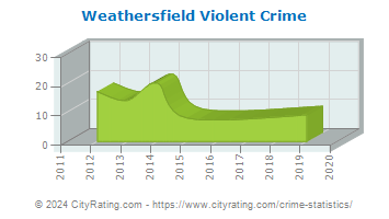 Weathersfield Violent Crime
