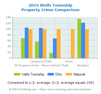 Wells Township Property Crime vs. State and National Comparison