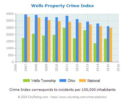 Wells Township Property Crime vs. State and National Per Capita