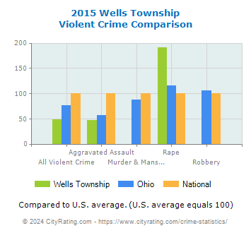 Wells Township Violent Crime vs. State and National Comparison