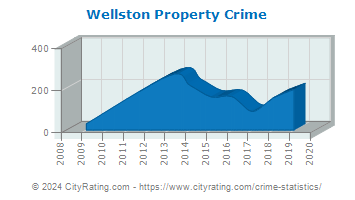 Wellston Property Crime