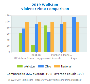 Wellston Violent Crime vs. State and National Comparison