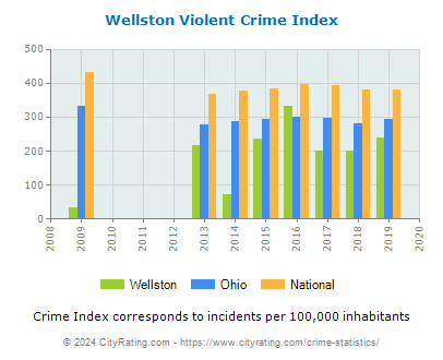 Wellston Violent Crime vs. State and National Per Capita