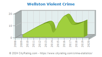 Wellston Violent Crime