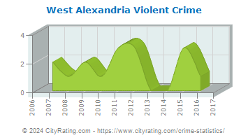 West Alexandria Violent Crime