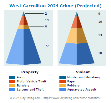 West Carrollton Crime 2024