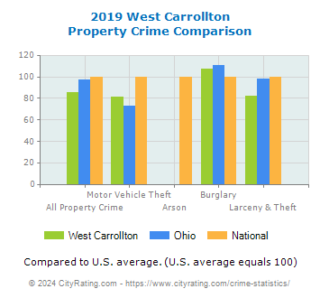 West Carrollton Property Crime vs. State and National Comparison