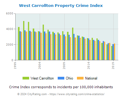 West Carrollton Property Crime vs. State and National Per Capita