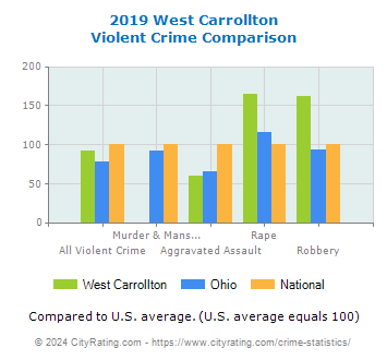 West Carrollton Violent Crime vs. State and National Comparison