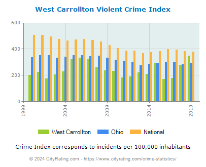 West Carrollton Violent Crime vs. State and National Per Capita