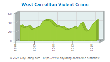 West Carrollton Violent Crime