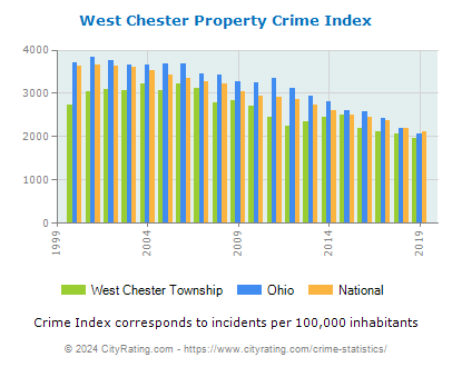 West Chester Township Property Crime vs. State and National Per Capita