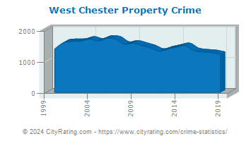 West Chester Township Property Crime