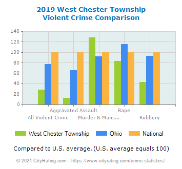 West Chester Township Violent Crime vs. State and National Comparison