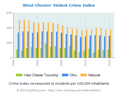 West Chester Township Violent Crime vs. State and National Per Capita