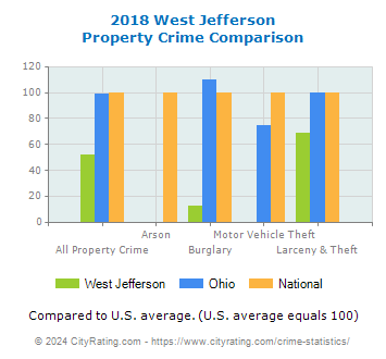 West Jefferson Property Crime vs. State and National Comparison