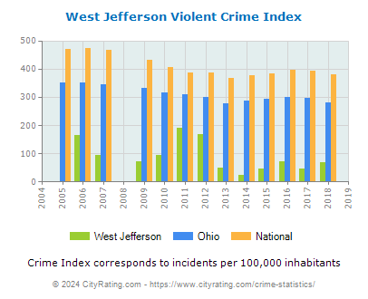 West Jefferson Violent Crime vs. State and National Per Capita