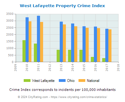 West Lafayette Property Crime vs. State and National Per Capita