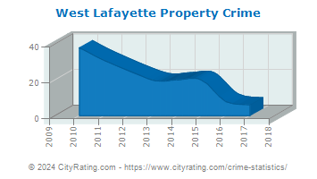West Lafayette Property Crime