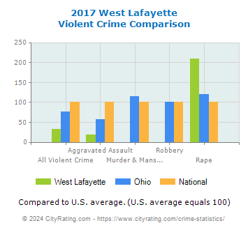 West Lafayette Violent Crime vs. State and National Comparison