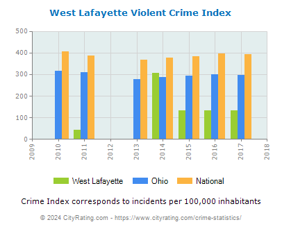 West Lafayette Violent Crime vs. State and National Per Capita