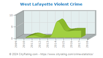 West Lafayette Violent Crime