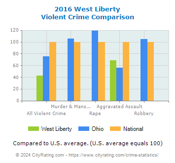 West Liberty Violent Crime vs. State and National Comparison
