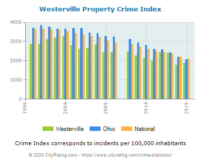 Westerville Property Crime vs. State and National Per Capita