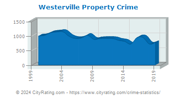 Westerville Property Crime