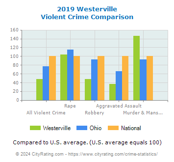 Westerville Violent Crime vs. State and National Comparison