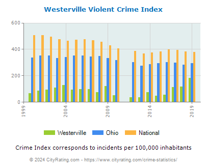 Westerville Violent Crime vs. State and National Per Capita