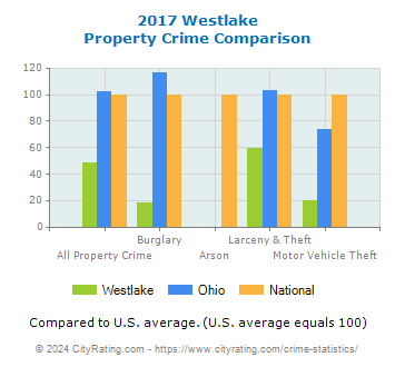 Westlake Property Crime vs. State and National Comparison