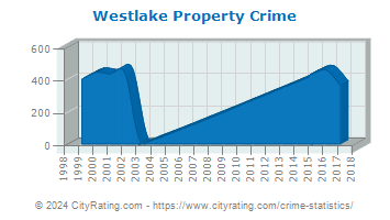 Westlake Property Crime