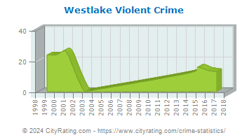 Westlake Violent Crime