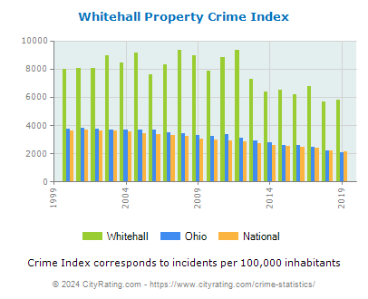 Whitehall Property Crime vs. State and National Per Capita