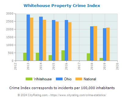 Whitehouse Property Crime vs. State and National Per Capita